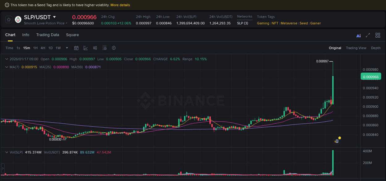 Crypto pump report: Dive into SLP on Binance, 17 January 2026, 09:13 Crypto pump report: SLP on Binance, 17 January 2026, 09:13