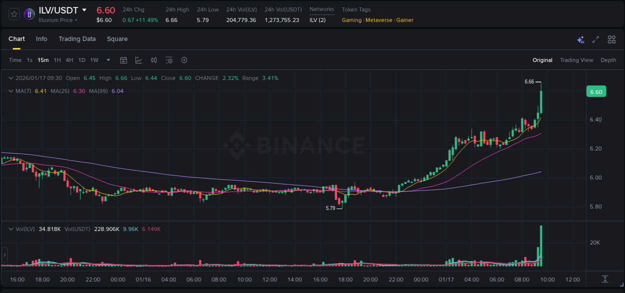 Binance trading report for ILV pump, 17 January 2026, 09:34 Binance trading report for ILV pump, 17 January 2026, 09:34
