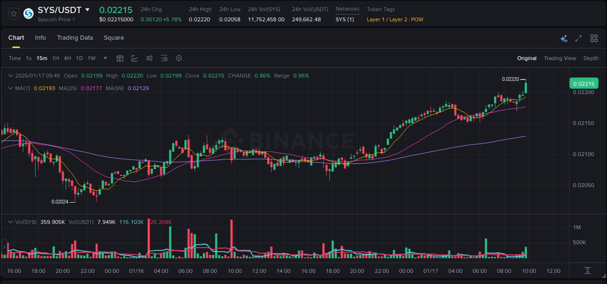 Market analysis: Understand SYS pump on Binance at 17 January 2026, 09:52 Market analysis: SYS pump on Binance at 17 January 2026, 09:52