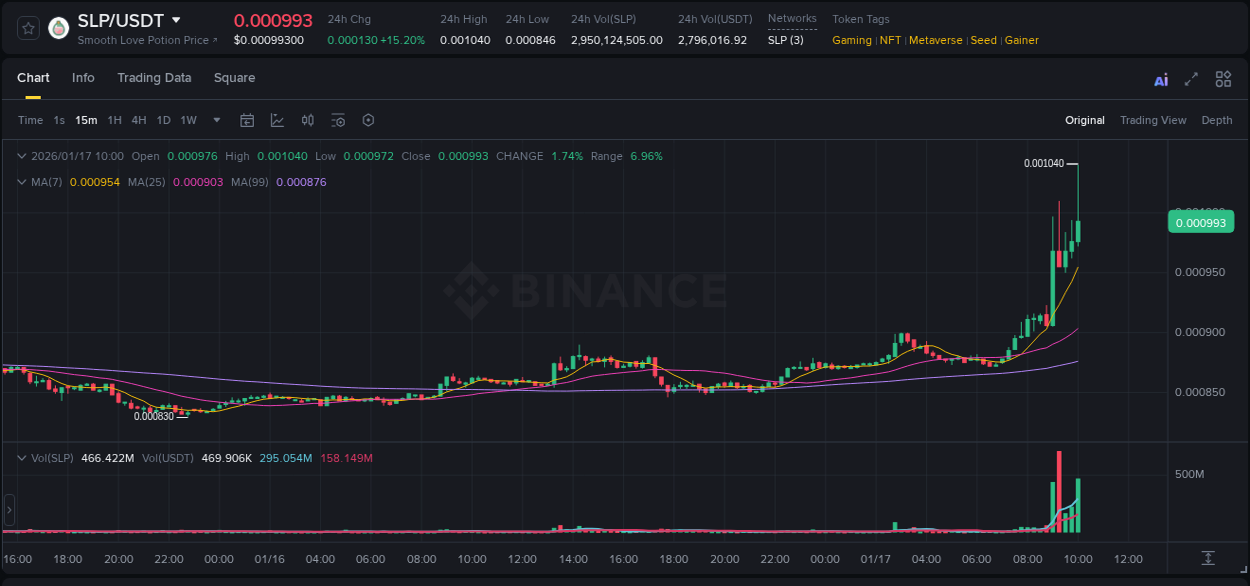 Trading insight: SLP pump report from Binance, 17 January 2026, 10:04 Trading insight: SLP pump report from Binance, 17 January 2026, 10:04