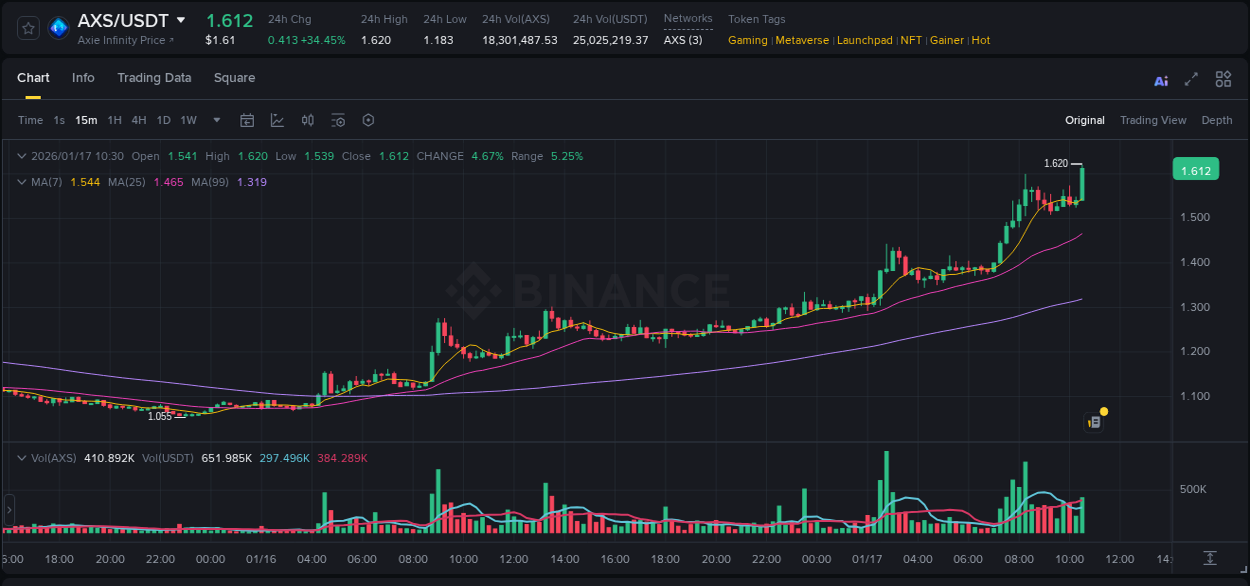 Crypto market update: AXS pump on Binance, 17 January 2026, 10:39 Crypto market update: AXS pump on Binance, 17 January 2026, 10:39