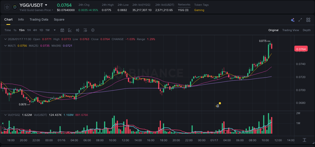Real-time report of YGG pump on Binance, 17 January 2026, 10:41 Real-time report of YGG pump on Binance, 17 January 2026, 10:41