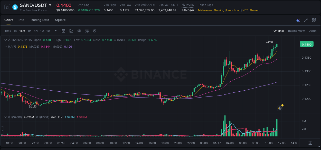 Crypto trading report: SAND pump on Binance, 17 January 2026, 10:42 Crypto trading report: SAND pump on Binance, 17 January 2026, 10:42