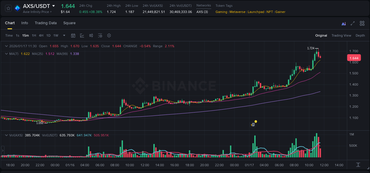 Binance exchange pump report for AXS, 17 January 2026, 11:01 Binance exchange pump report for AXS, 17 January 2026, 11:01