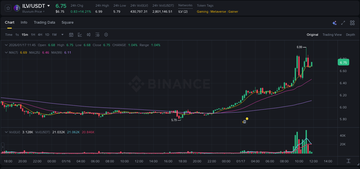 Market movement report: ILV on Binance at 17 January 2026, 11:06 Market movement report: ILV on Binance at 17 January 2026, 11:06