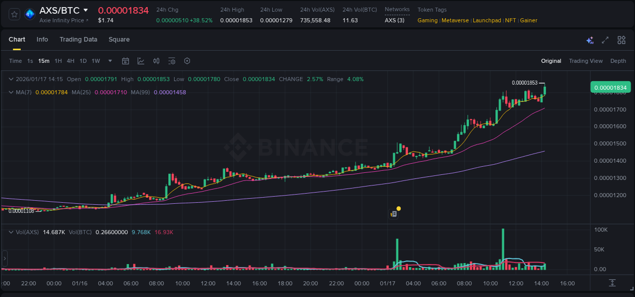 Binance trading report for AXS pump, 17 January 2026, 14:23