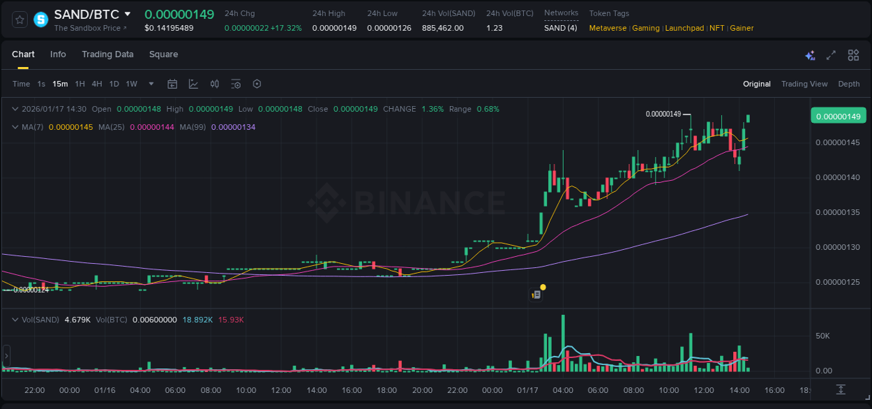 Market analysis: SAND pump on Binance at 17 January 2026, 14:42