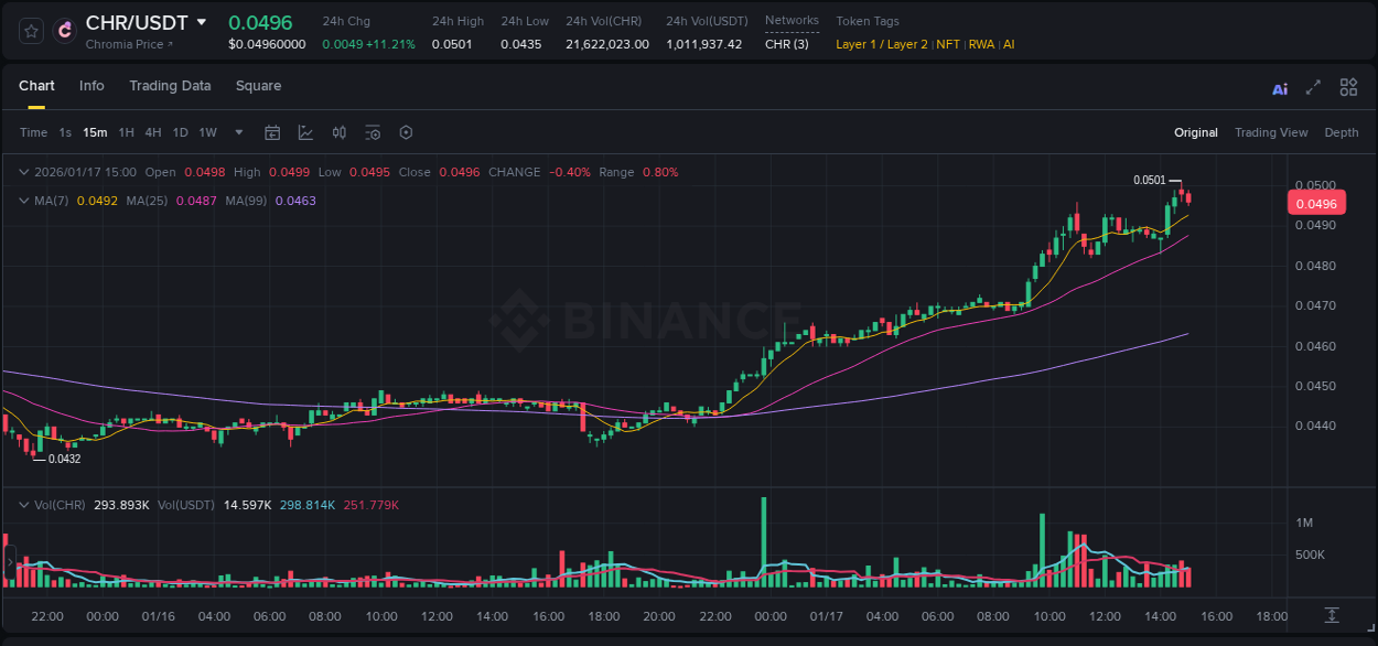 Discover the Binance pump data for CHR at 17 January 2026, 14:44 Binance pump overview for CHR, captured at 17 January 2026, 14:44