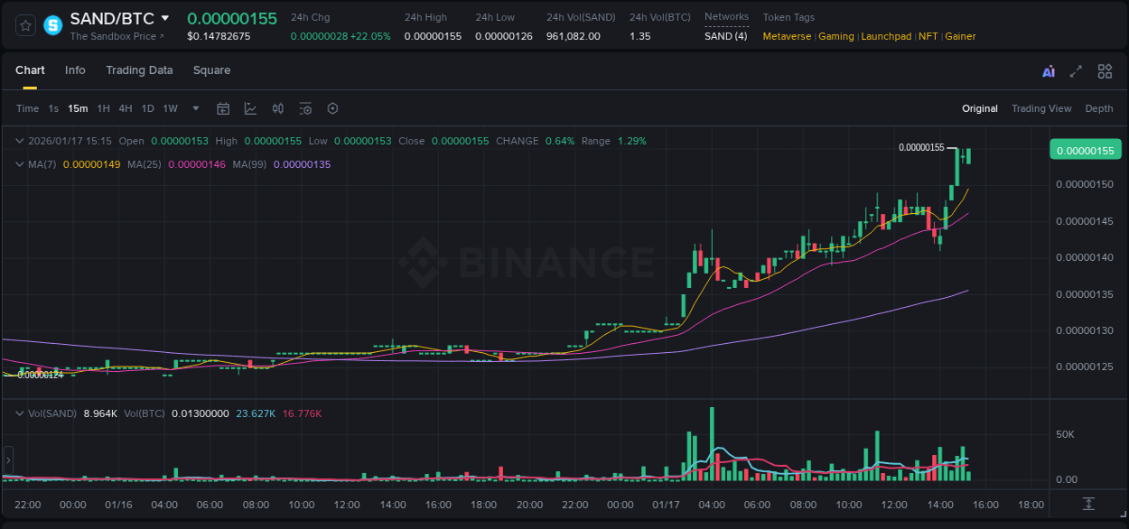 Crypto market update: SAND pump on Binance, 17 January 2026, 15:00