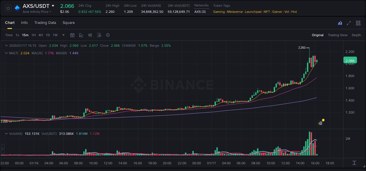 Explore the crypto pump report for AXS on Binance, 17 January 2026, 15:10 Crypto market report: AXS pump on Binance, 17 January 2026, 15:10