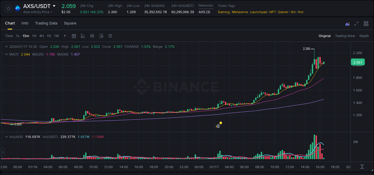 View the trading report for AXS pump on Binance, 17 January 2026, 15:18 Binance trading data for AXS pump, 17 January 2026, 15:18
