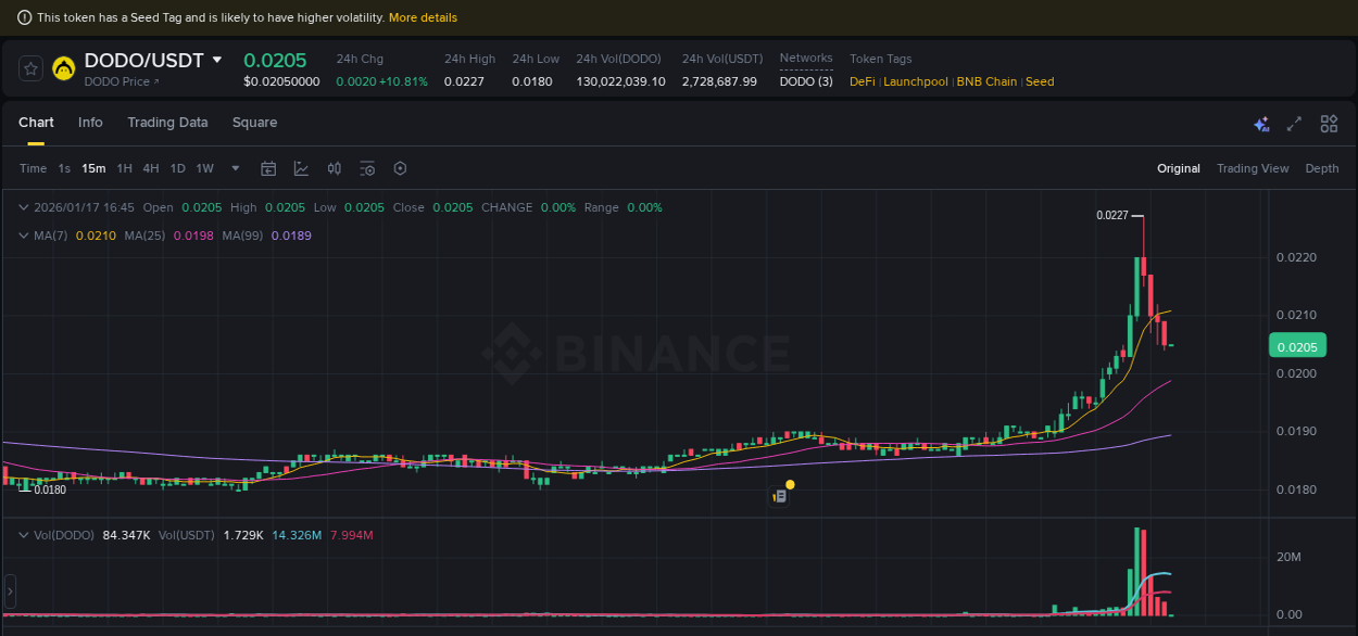 Understand the market analysis of DODO pump on Binance at 17 January 2026, 15:19 Market trend analysis: DODO pump on Binance at 17 January 2026, 15:19