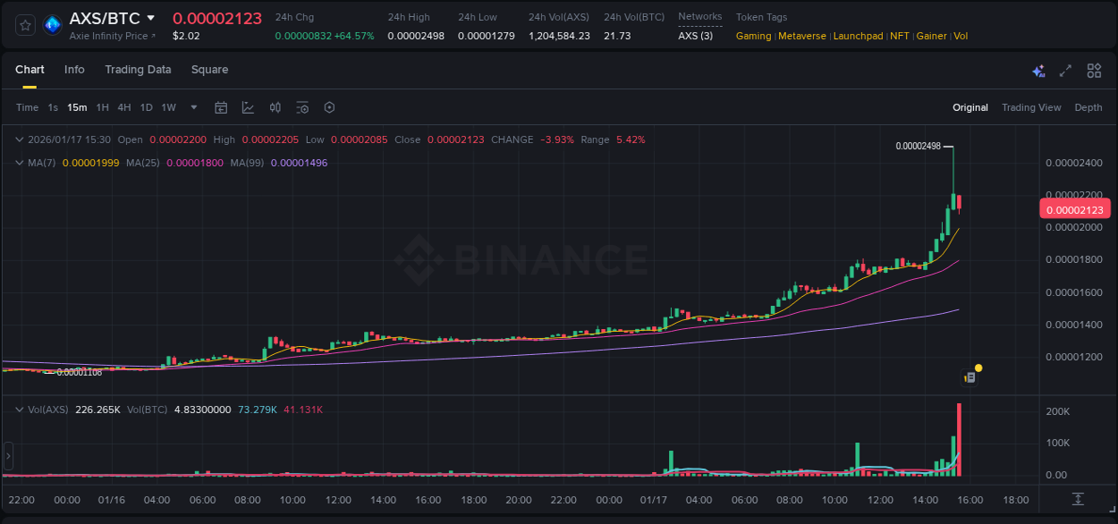 Binance pump data for AXS at 17 January 2026, 15:20