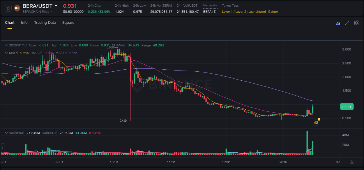 Get trading insights from BERA pump report on Binance, 17 January 2026, 15:27 Trading data insight: BERA pump report from Binance, 17 January 2026, 15:27