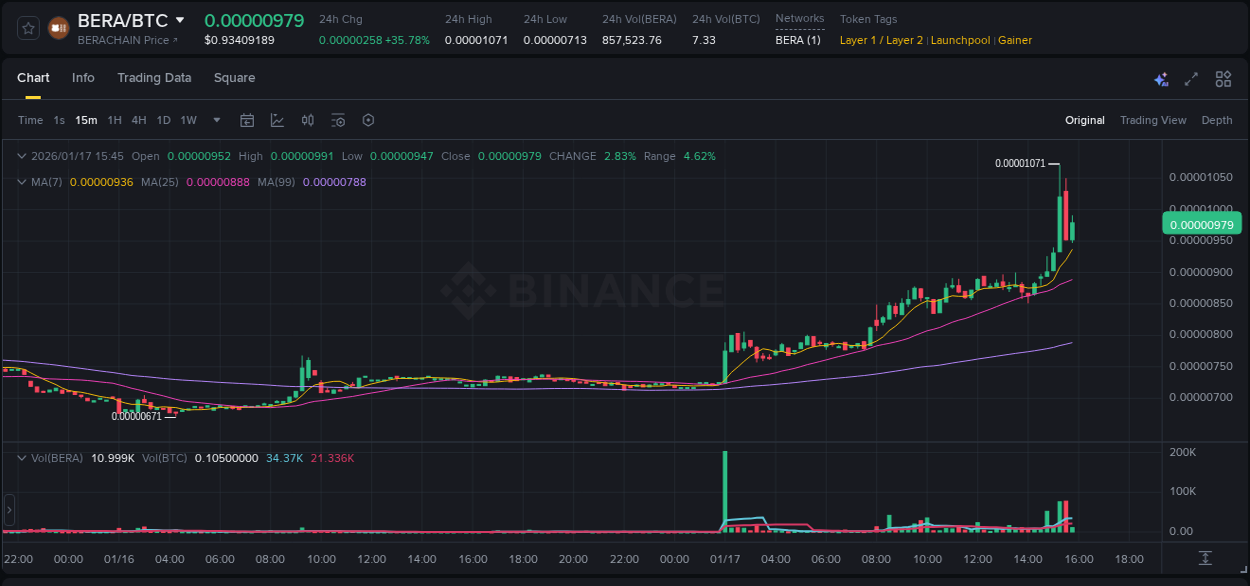 Real-time report of BERA pump on Binance, 17 January 2026, 15:27