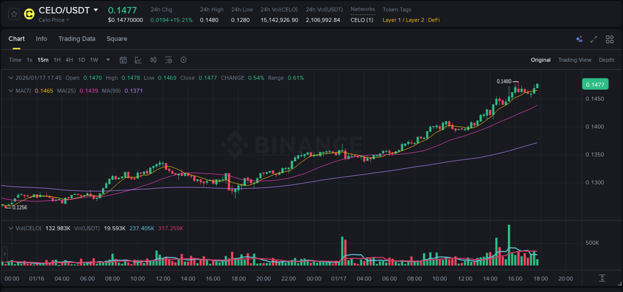 Access Binance pump statistics for CELO at 17 January 2026, 15:34 Binance pump statistics for CELO at 17 January 2026, 15:34