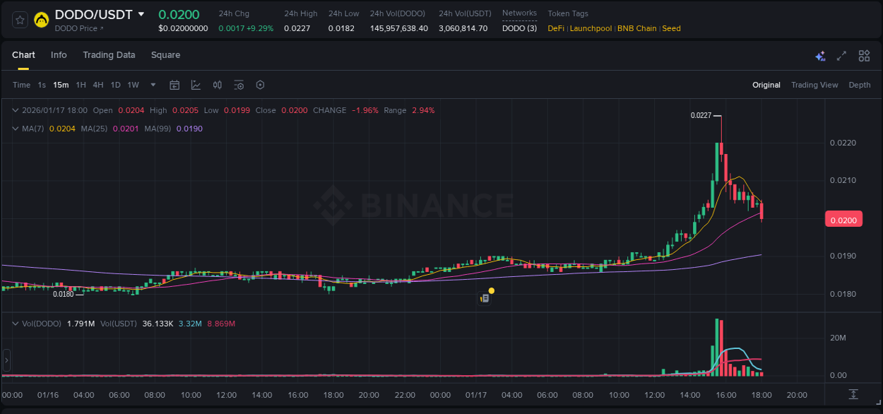 Watch the live report of DODO pump on Binance, 17 January 2026, 15:37 Live report of DODO pump on Binance, 17 January 2026, 15:37