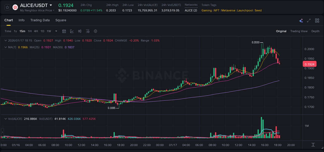 Analyze the crypto trading report for ALICE pump on Binance, 17 January 2026, 15:40 Crypto trading analysis: ALICE pump on Binance, 17 January 2026, 15:40