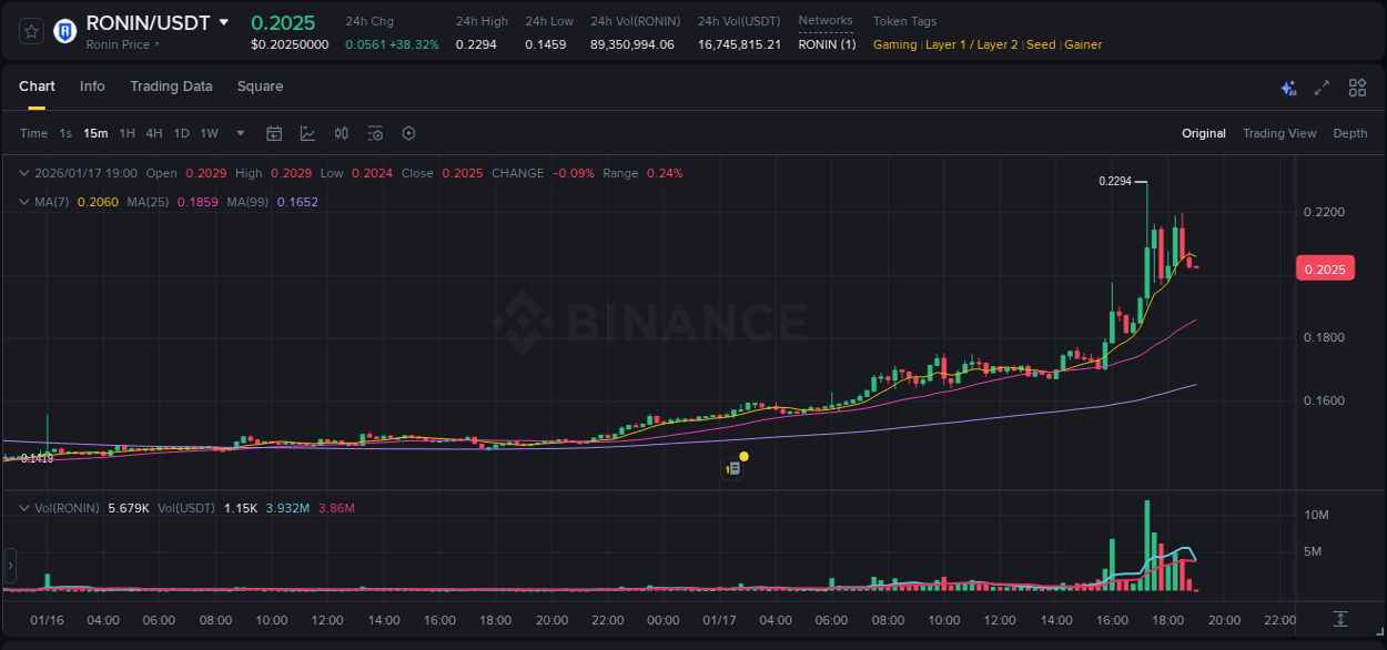 Explore market dynamics for RONIN on Binance at 17 January 2026, 16:05 Market dynamics report: RONIN on Binance at 17 January 2026, 16:05