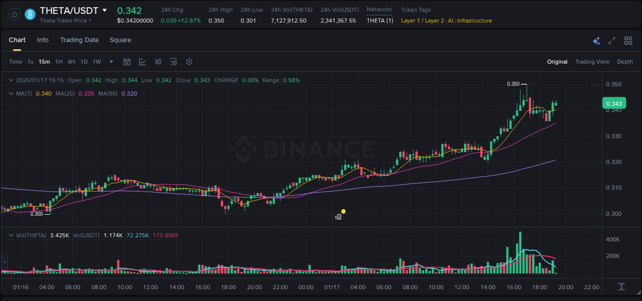 Dive into crypto pump data analytics for THETA on Binance, 17 January 2026, 16:32 Crypto pump data analytics for THETA on Binance, 17 January 2026, 16:32