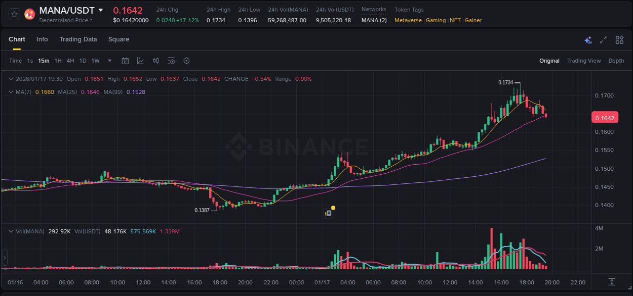 Check the pump report for MANA on Binance at 17 January 2026, 16:36 Pump report for MANA on Binance at 17 January 2026, 16:36