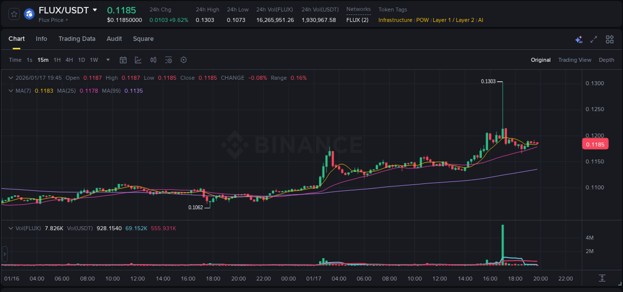 View the price movement analysis of FLUX on Binance, 17 January 2026, 17:01 FLUX price movement analysis on Binance, 17 January 2026, 17:01