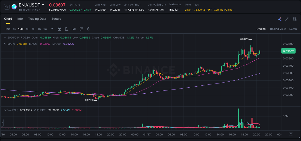 Explore the pump analysis for ENJ on Binance, 17 January 2026, 17:08 Binance pump analysis for ENJ, 17 January 2026, 17:08
