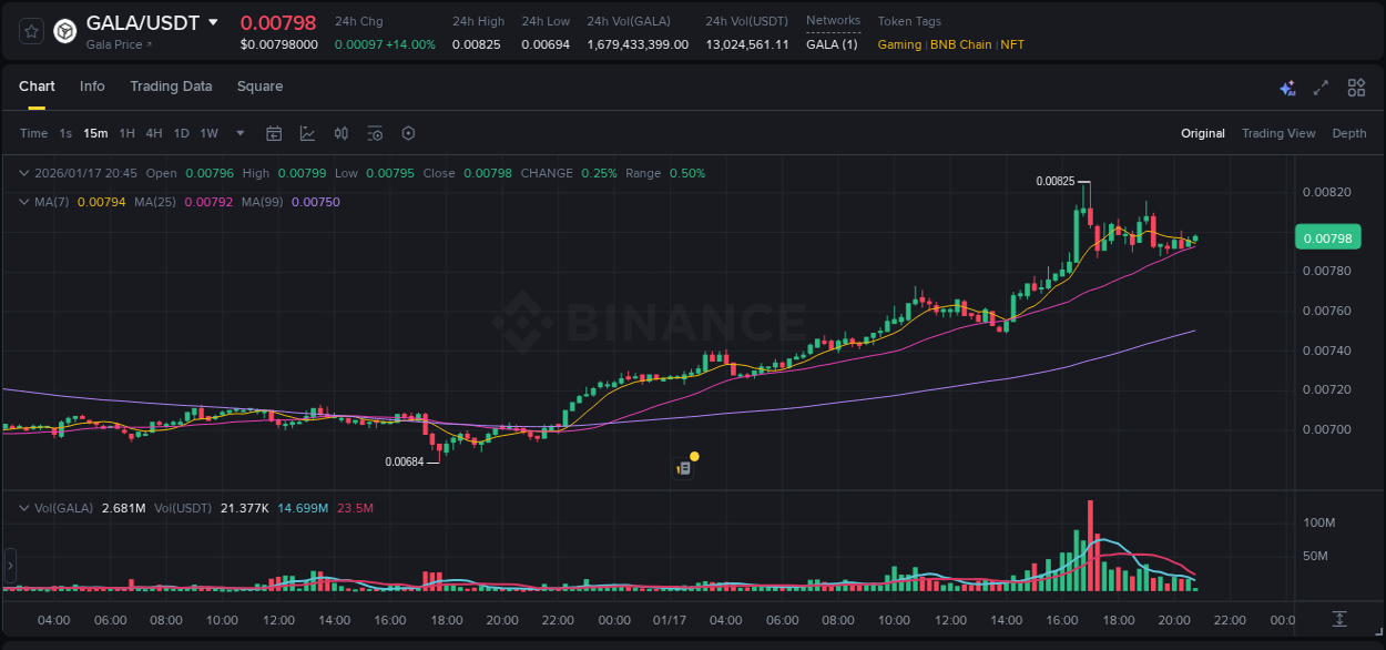 Get insights into the crypto pump for GALA on Binance, 17 January 2026, 17:10 Crypto pump insights: GALA on Binance, 17 January 2026, 17:10