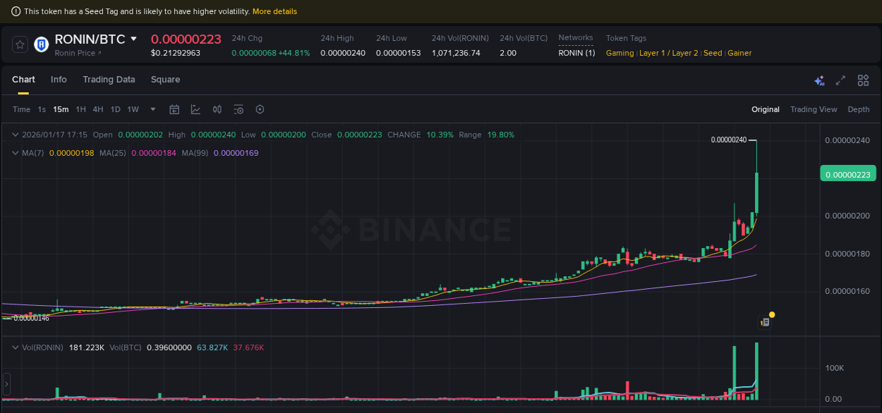 Binance exchange pump report for RONIN, 17 January 2026, 17:21