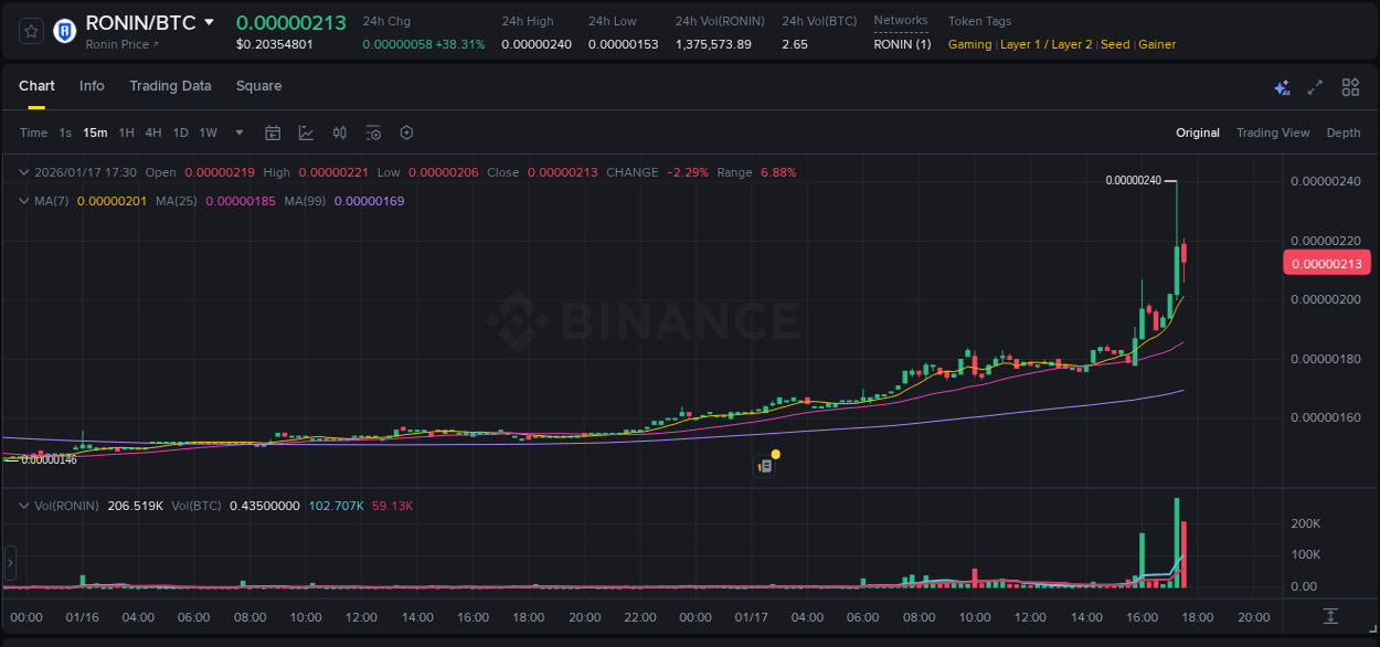 Market movement report: RONIN on Binance at 17 January 2026, 17:23