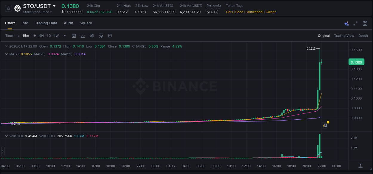 Understand market trends for WIP STO pump on Binance at 17 January 2026, 21:52 Market trend report: STO pump on Binance at 17 January 2026, 21:52