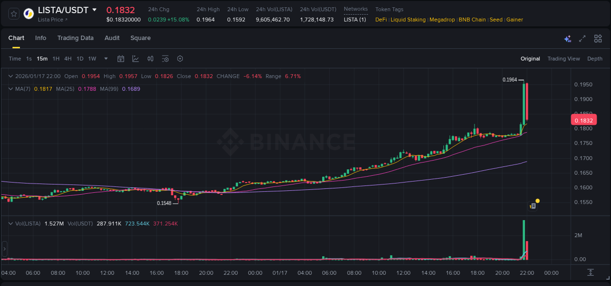 Access trading analytics for LISTA pump report from Binance, 17 January 2026, 21:56 Trading analytics: LISTA pump report from Binance, 17 January 2026, 21:56