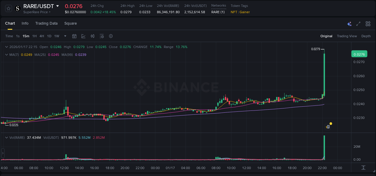 Stay informed with crypto market trends for RARE on Binance, 17 January 2026, 22:28 Crypto market trends: RARE pump on Binance, 17 January 2026, 22:28