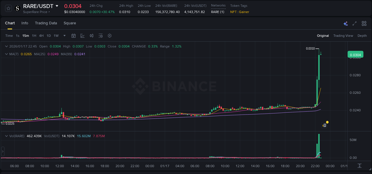 View pump trends for RARE at 17 January 2026, 22:29 Binance pump trends for RARE at 17 January 2026, 22:29