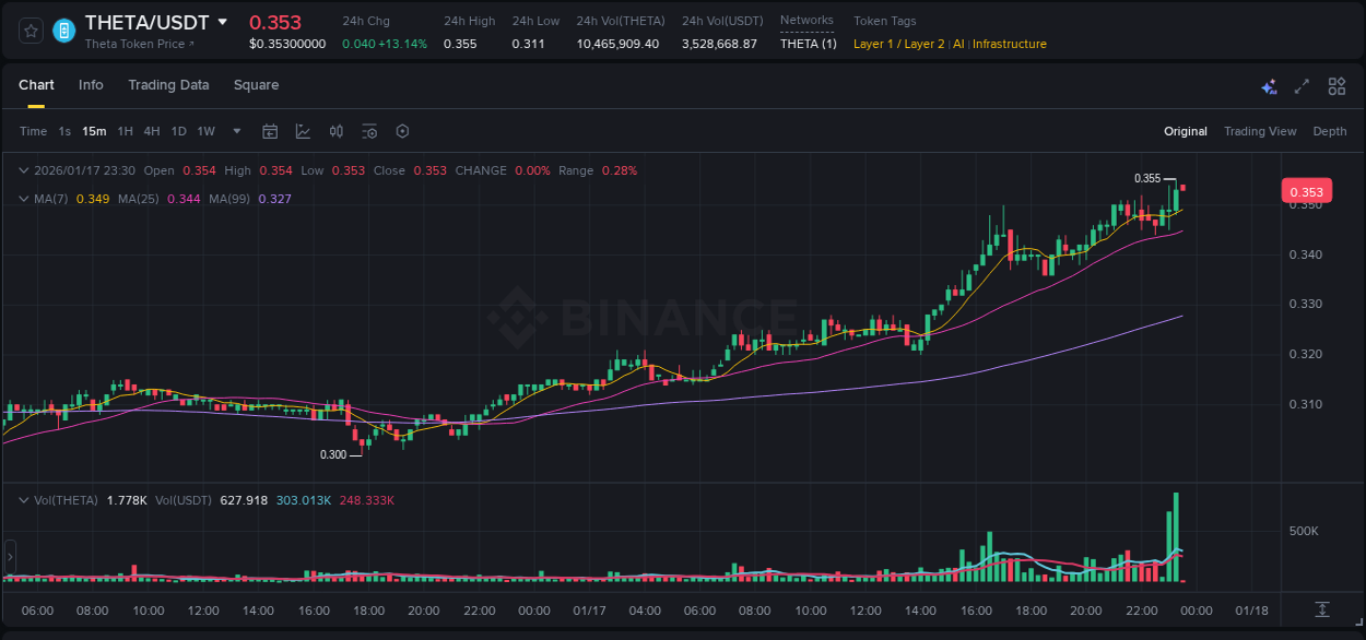Get real-time analytics of THETA pump on Binance, 17 January 2026, 23:29 Real-time analytics of THETA pump on Binance, 17 January 2026, 23:29
