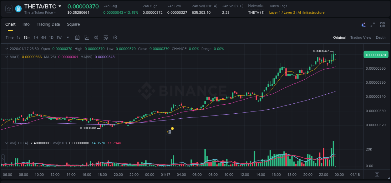 Crypto pump analytics for THETA on Binance, 17 January 2026, 23:29