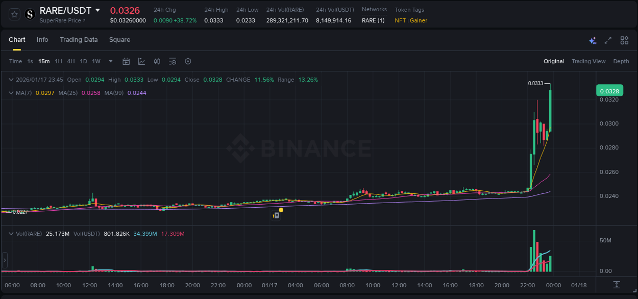 Explore trading insights for RARE pump on Binance, 17 January 2026, 23:52 Crypto trading insights: RARE pump on Binance, 17 January 2026, 23:52