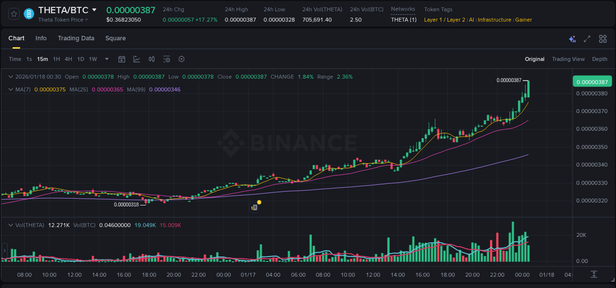 Analysis of THETA pump activity on Binance at 18 January 2026, 00:43