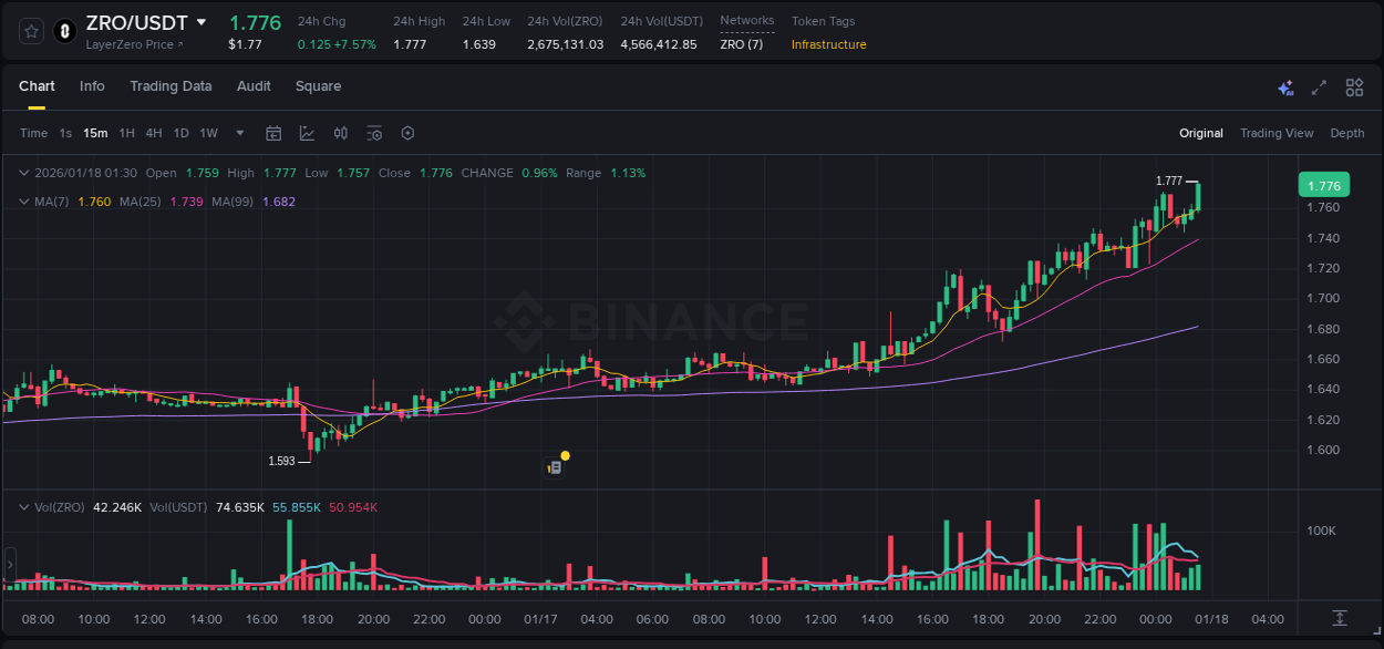ZRO price surge report from Binance, timestamp: 18 January 2026, 01:34