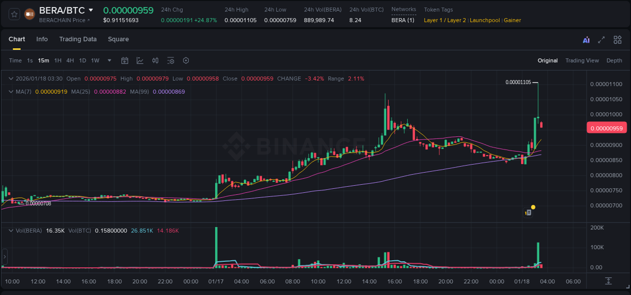 BERA price surge report from Binance, timestamp: 18 January 2026, 03:17
