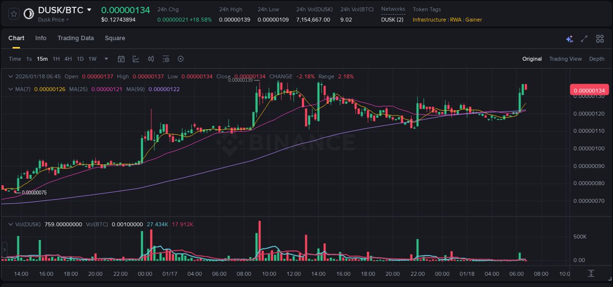Binance pump report for DUSK on 18 January 2026, 06:45