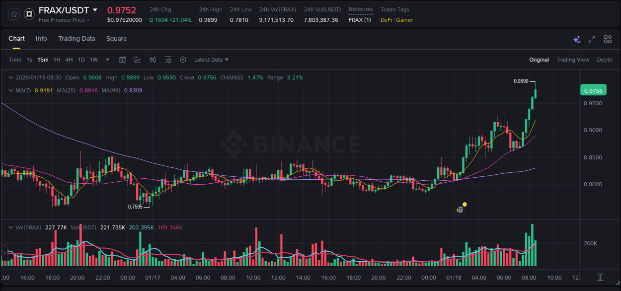 Crypto pump report: FRAX on Binance, 18 January 2026, 08:34