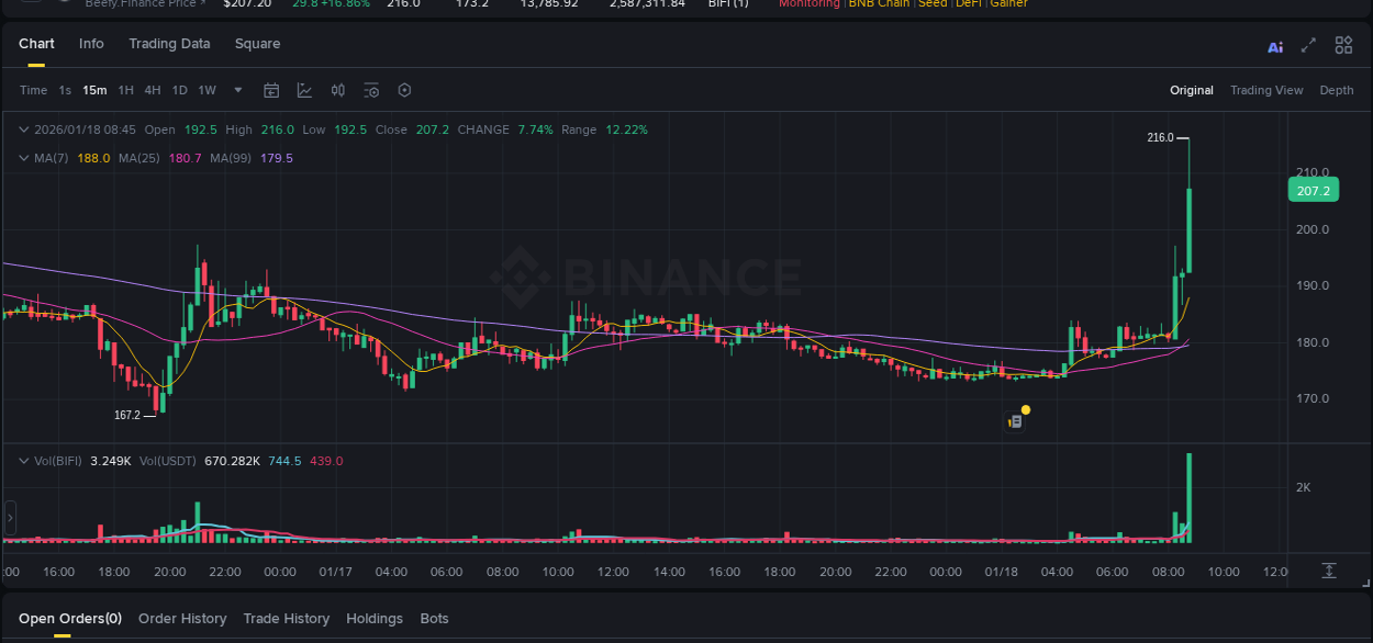 Market analysis: BIFI pump on Binance at 18 January 2026, 08:54