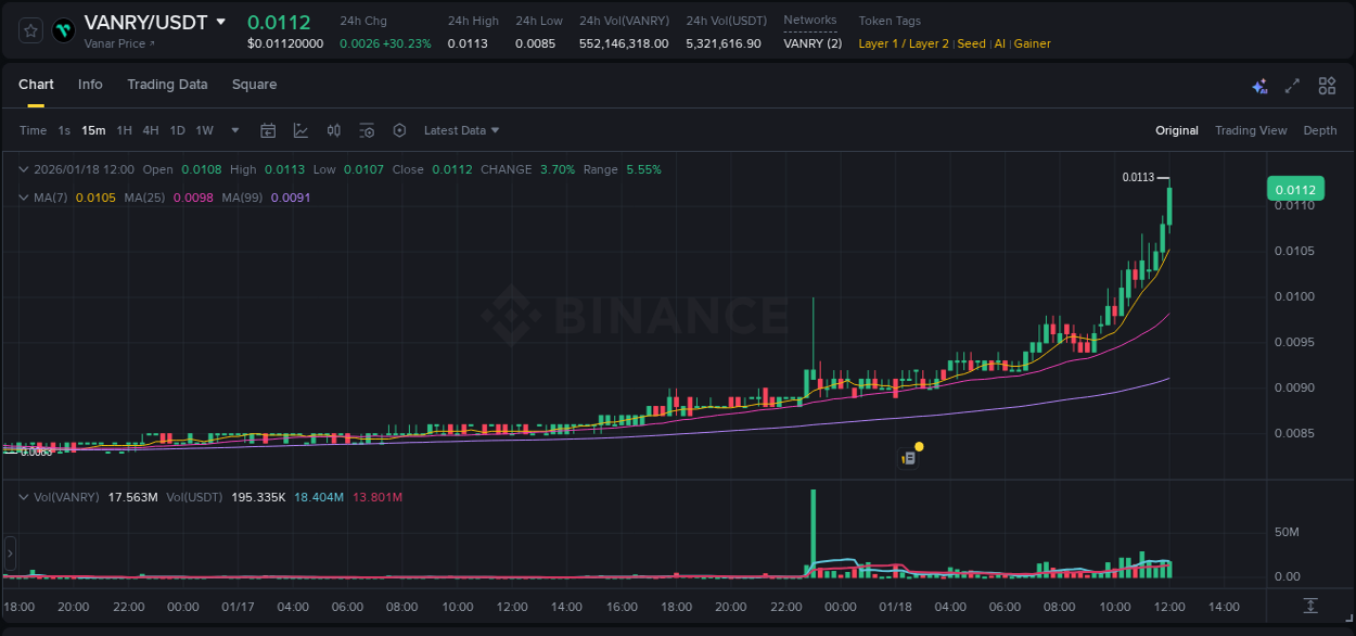 Crypto market update: VANRY pump on Binance, 18 January 2026, 12:02