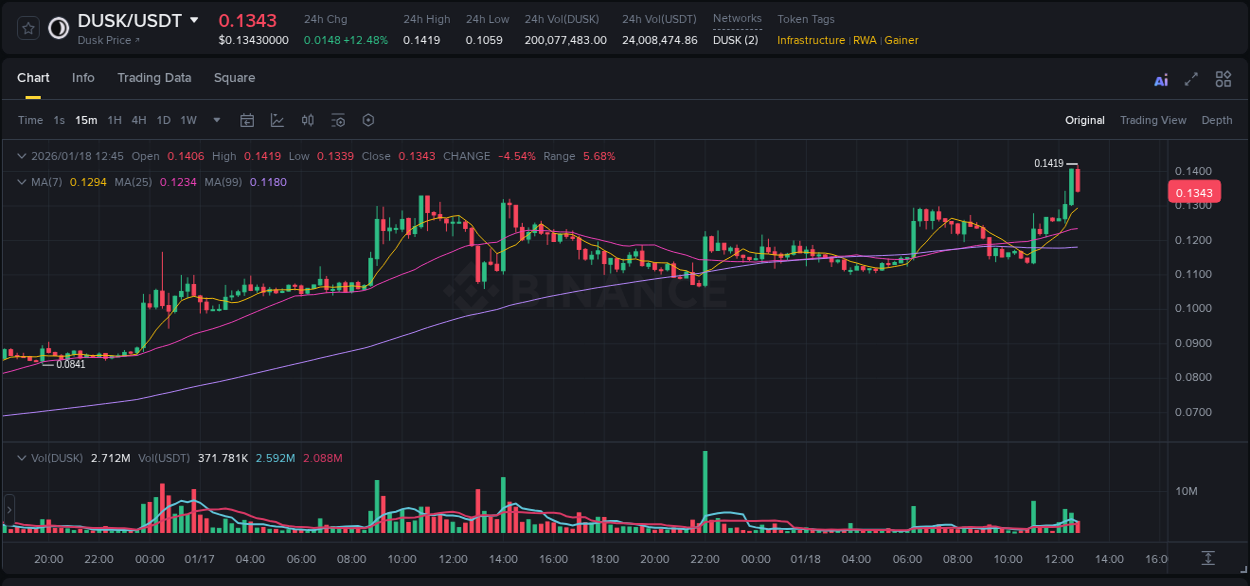 Crypto trading report: DUSK pump on Binance, 18 January 2026, 12:34