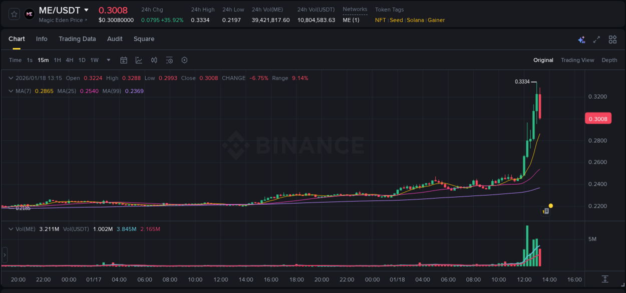 Market movement report: ME on Binance at 18 January 2026, 13:05