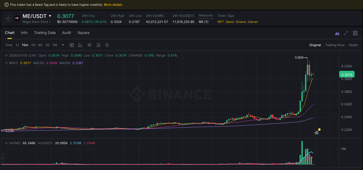 Crypto pump analytics for ME on Binance, 18 January 2026, 13:08