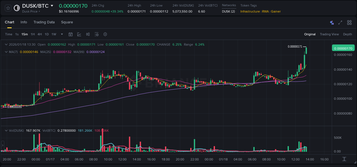 Crypto pump report: DUSK on Binance, 18 January 2026, 13:36