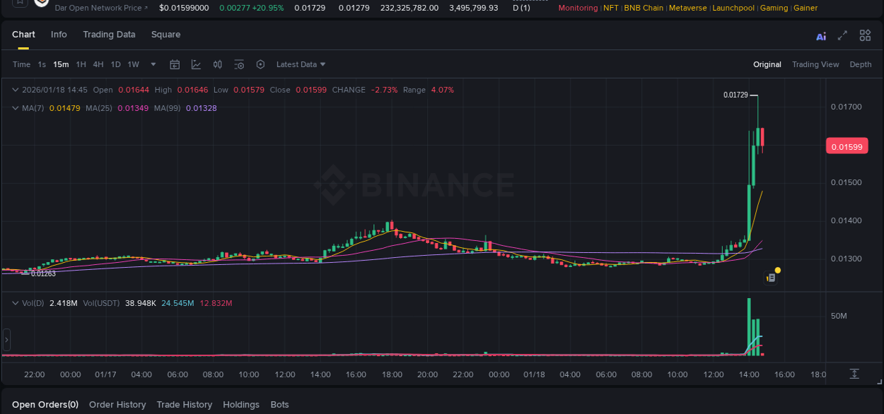 Detailed analysis of D's price surge on Binance, 18 January 2026, 14:12