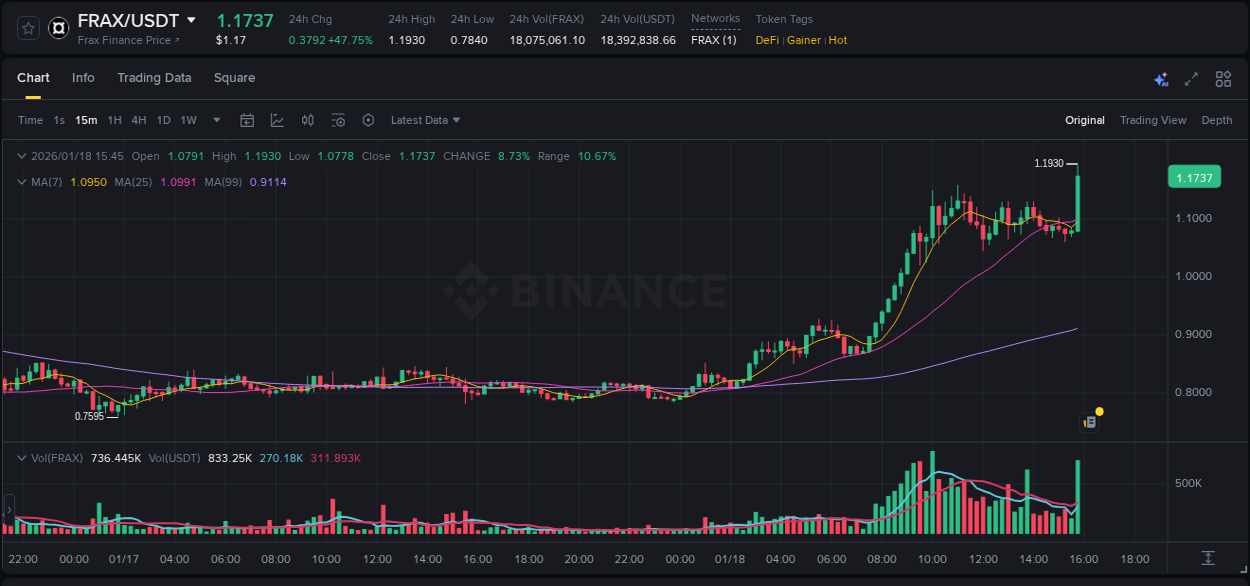 Crypto market report: FRAX pump on Binance, 18 January 2026, 15:53